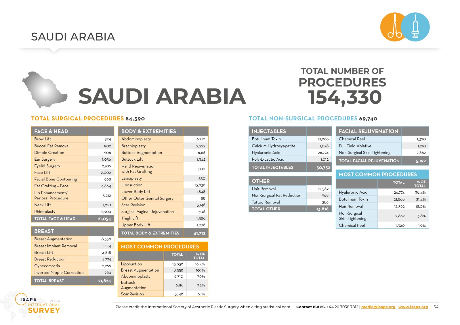 SSAPS Contributes to Saudi Arabia’s First Inclusion in the ISAPS Global Survey 2024
